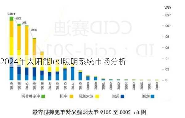 2024年太阳能led照明系统市场分析