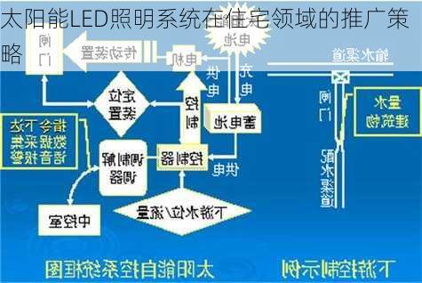 太阳能LED照明系统在住宅领域的推广策略
