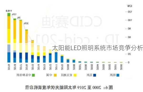 太阳能LED照明系统市场竞争分析