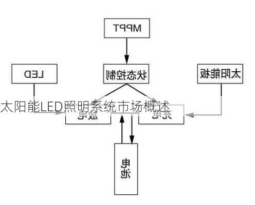太阳能LED照明系统市场概述