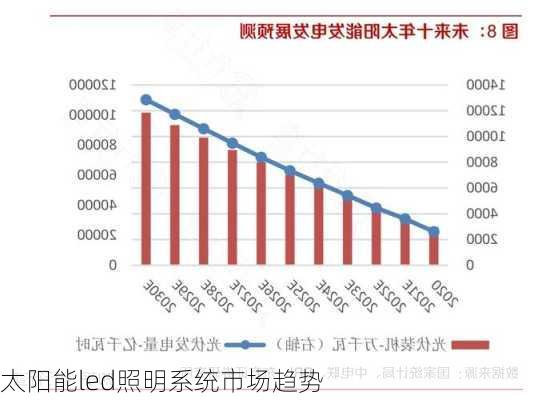 太阳能led照明系统市场趋势