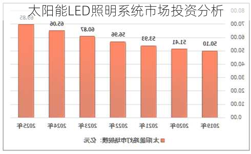 太阳能LED照明系统市场投资分析