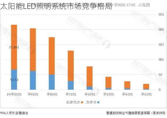 太阳能LED照明系统市场竞争格局