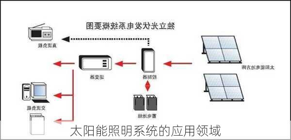 太阳能照明系统的应用领域