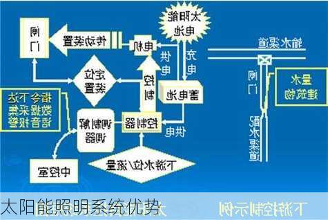 太阳能照明系统优势