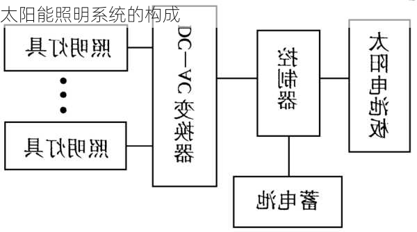 太阳能照明系统的构成