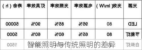 智能照明与传统照明的差异