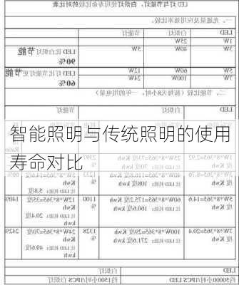 智能照明与传统照明的使用寿命对比