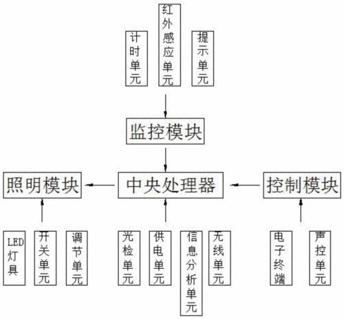 智能照明系统调试技巧