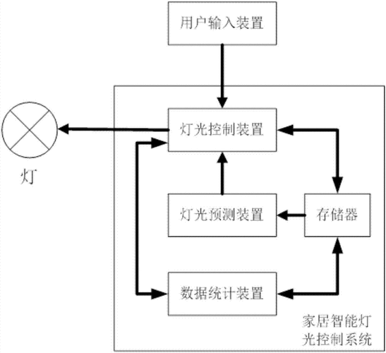 智能照明系统安装流程