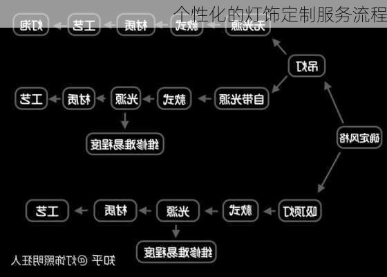 个性化的灯饰定制服务流程