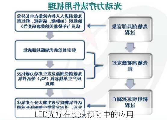 LED光疗在疾病预防中的应用