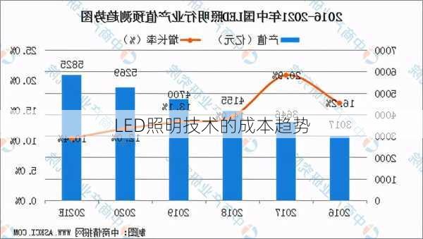 LED照明技术的成本趋势