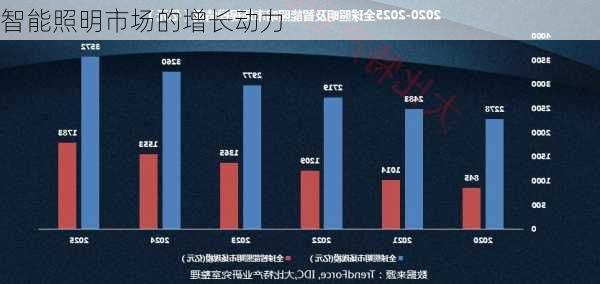 智能照明市场的增长动力