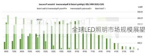 全球LED照明市场规模展望