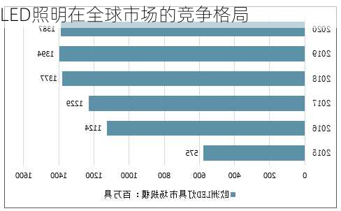 LED照明在全球市场的竞争格局