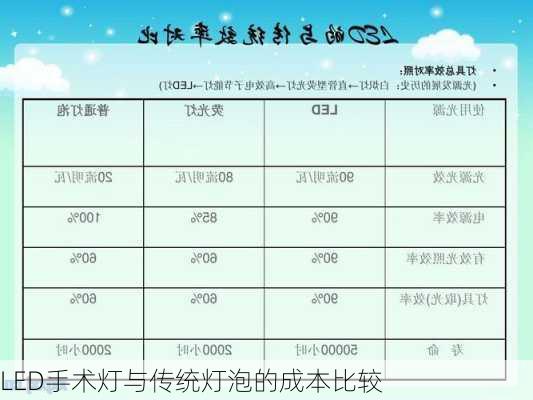 LED手术灯与传统灯泡的成本比较