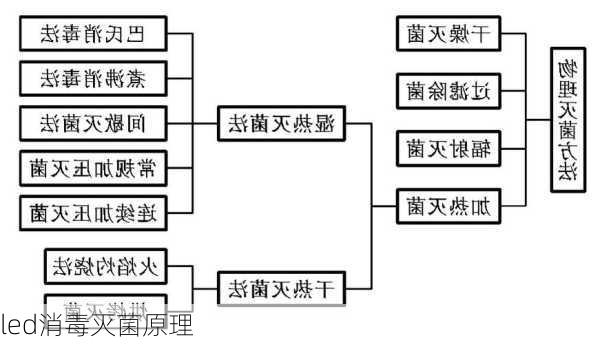 led消毒灭菌原理