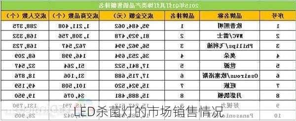 LED杀菌灯的市场销售情况