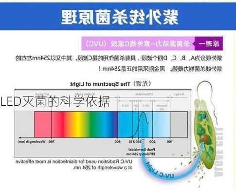LED灭菌的科学依据