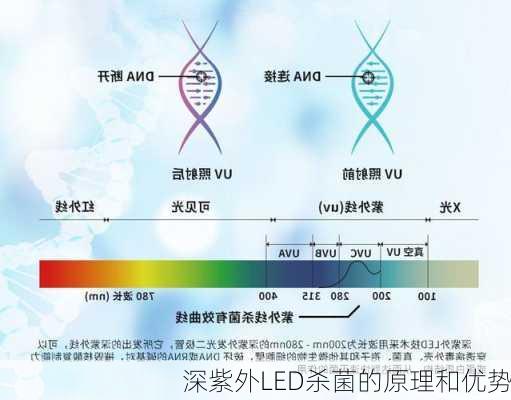 深紫外LED杀菌的原理和优势