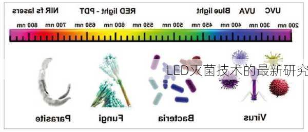 LED灭菌技术的最新研究