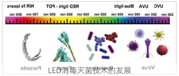 LED消毒灭菌技术的发展