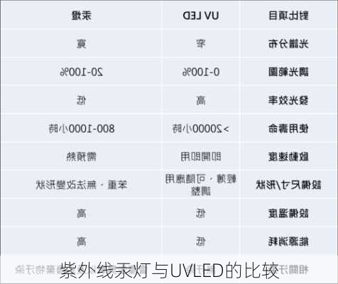 紫外线汞灯与UVLED的比较