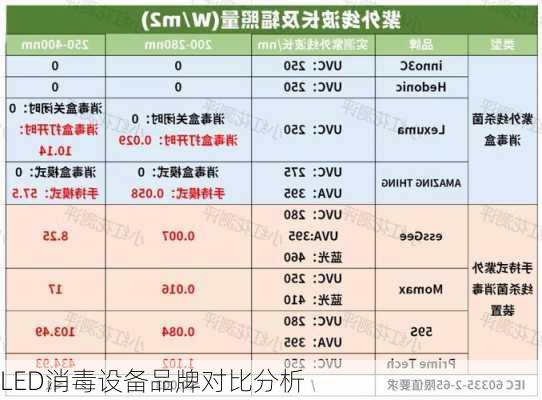 LED消毒设备品牌对比分析