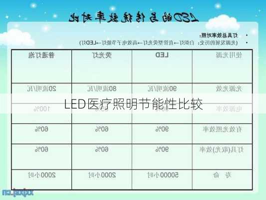 LED医疗照明节能性比较