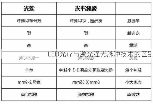 LED光疗与激光强光脉冲技术的区别