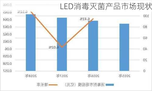 LED消毒灭菌产品市场现状