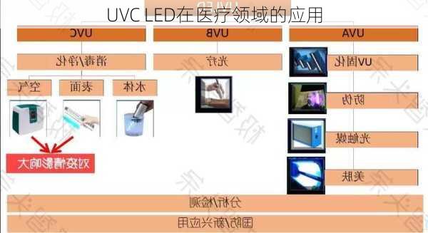 UVC LED在医疗领域的应用