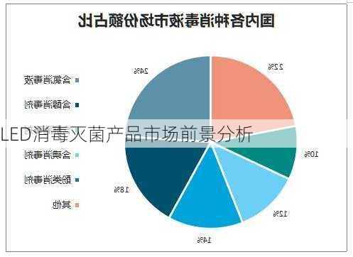 LED消毒灭菌产品市场前景分析