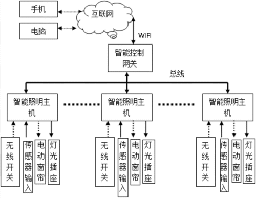 智能照明系统的节能原理