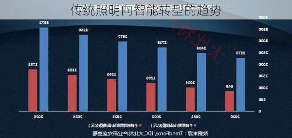 传统照明向智能转型的趋势