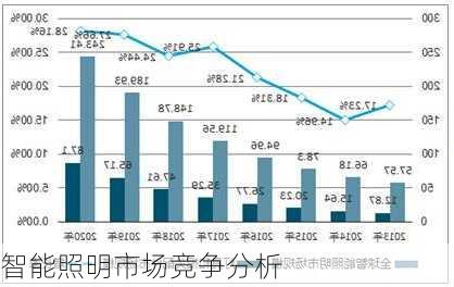 智能照明市场竞争分析