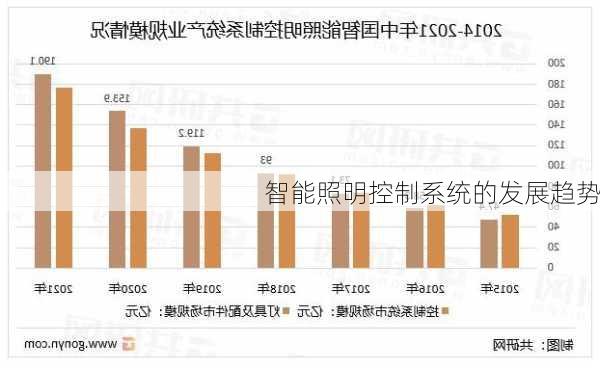 智能照明控制系统的发展趋势