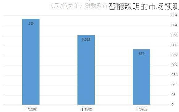 智能照明的市场预测