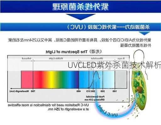 UVCLED紫外杀菌技术解析