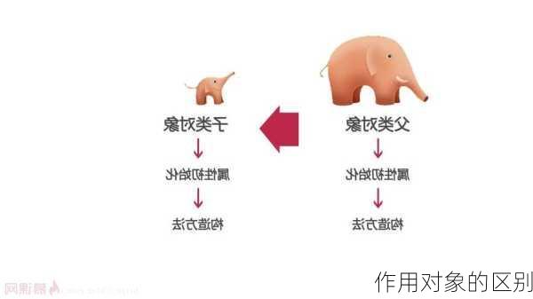 作用对象的区别