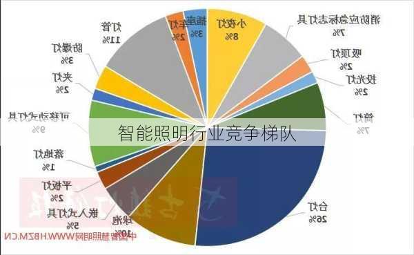 智能照明行业竞争梯队