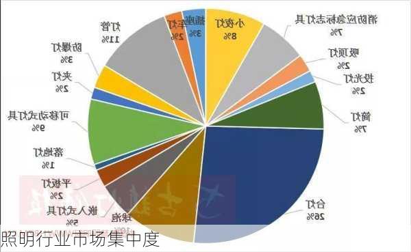 照明行业市场集中度