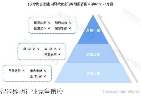 智能照明行业竞争策略