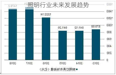 照明行业未来发展趋势