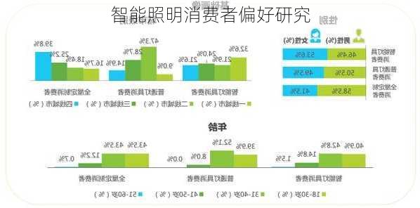 智能照明消费者偏好研究