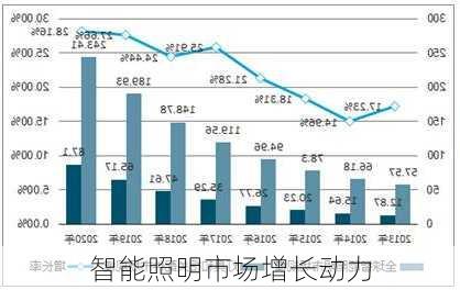 智能照明市场增长动力