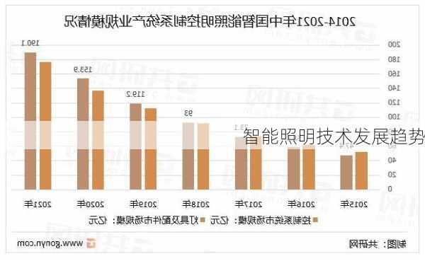 智能照明技术发展趋势