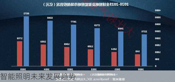 智能照明未来发展趋势