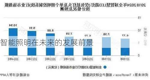智能照明在未来的发展前景